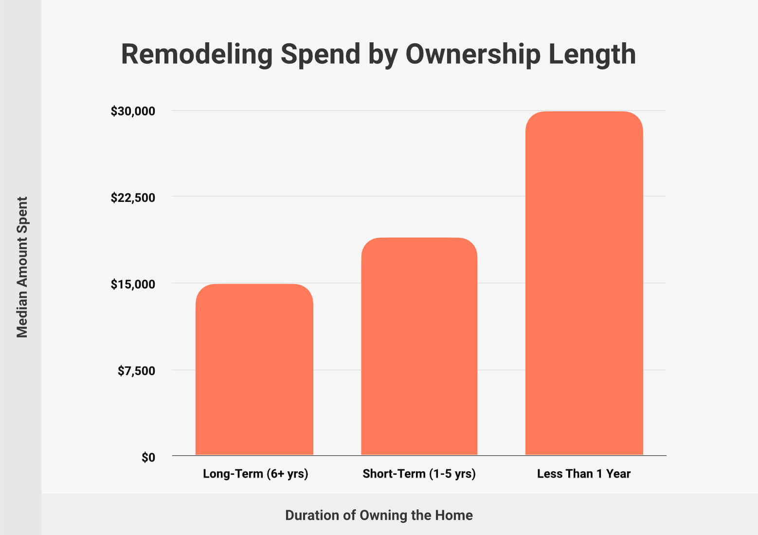 Remodeling Spend by Ownership Length