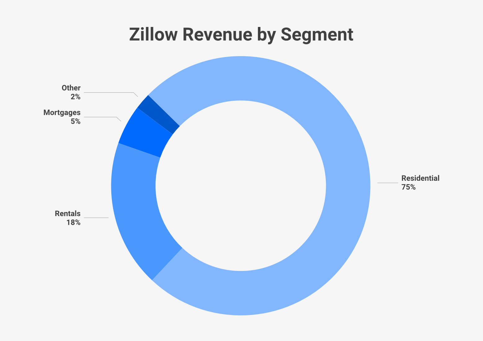 Zillow Statistics Users, Revenue, and Market Share (2024)