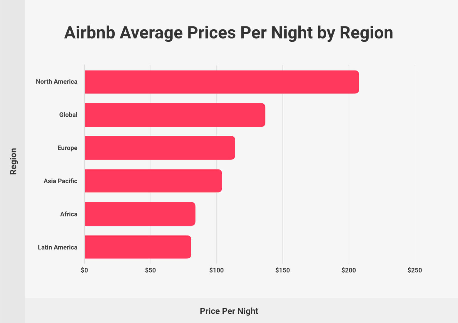 Airbnb Average Prices Per Night by Region