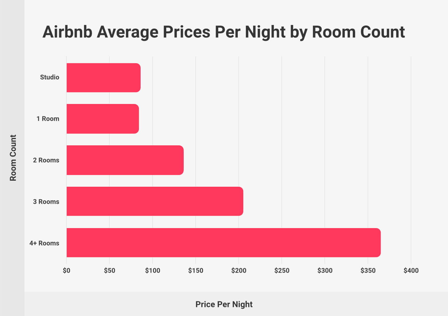 Airbnb Average Prices Per Night by Room Count