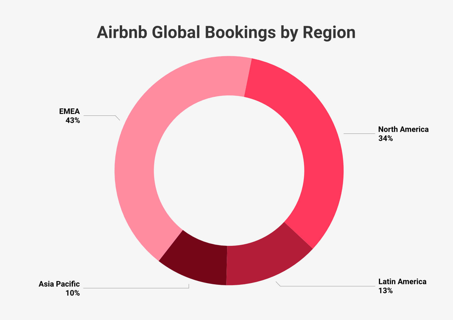 Airbnb Global Bookings by Region