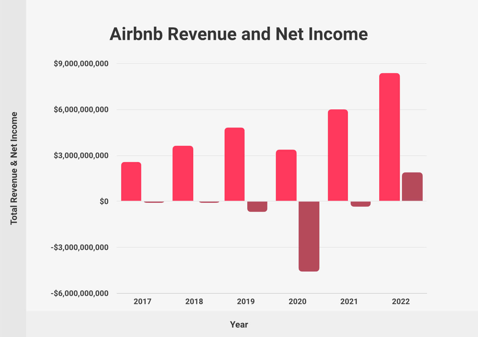 Airbnb Revenue and Net Income