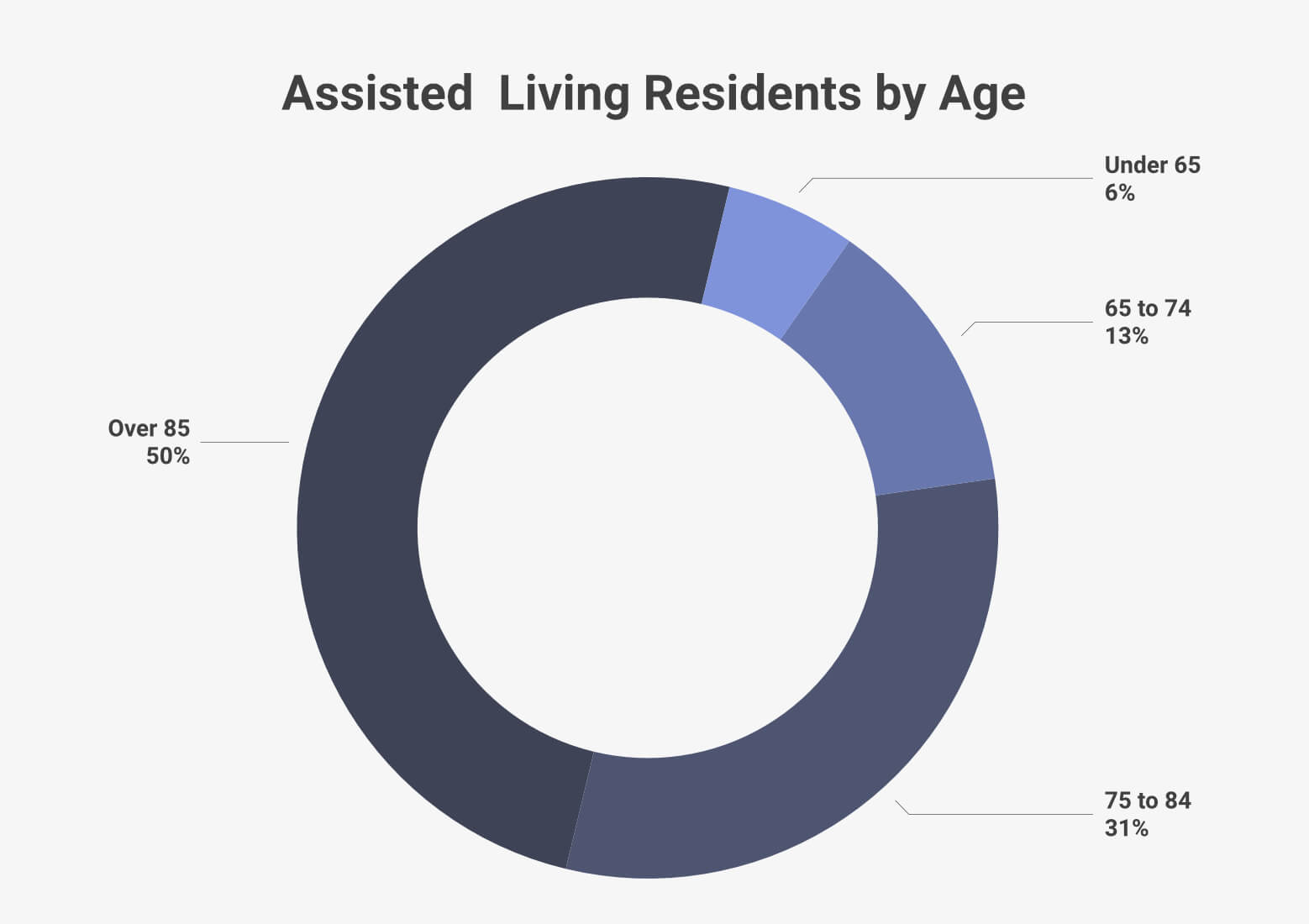 Assisted Living Statistics (2024)