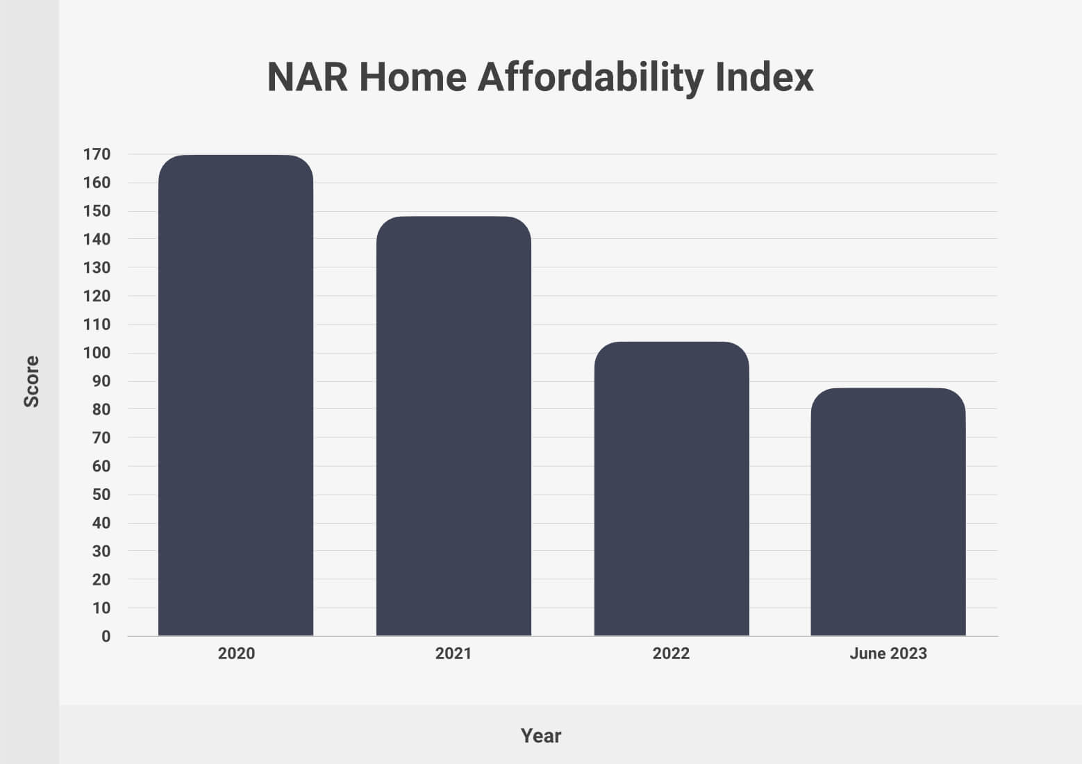 NAR Home Affordability Index