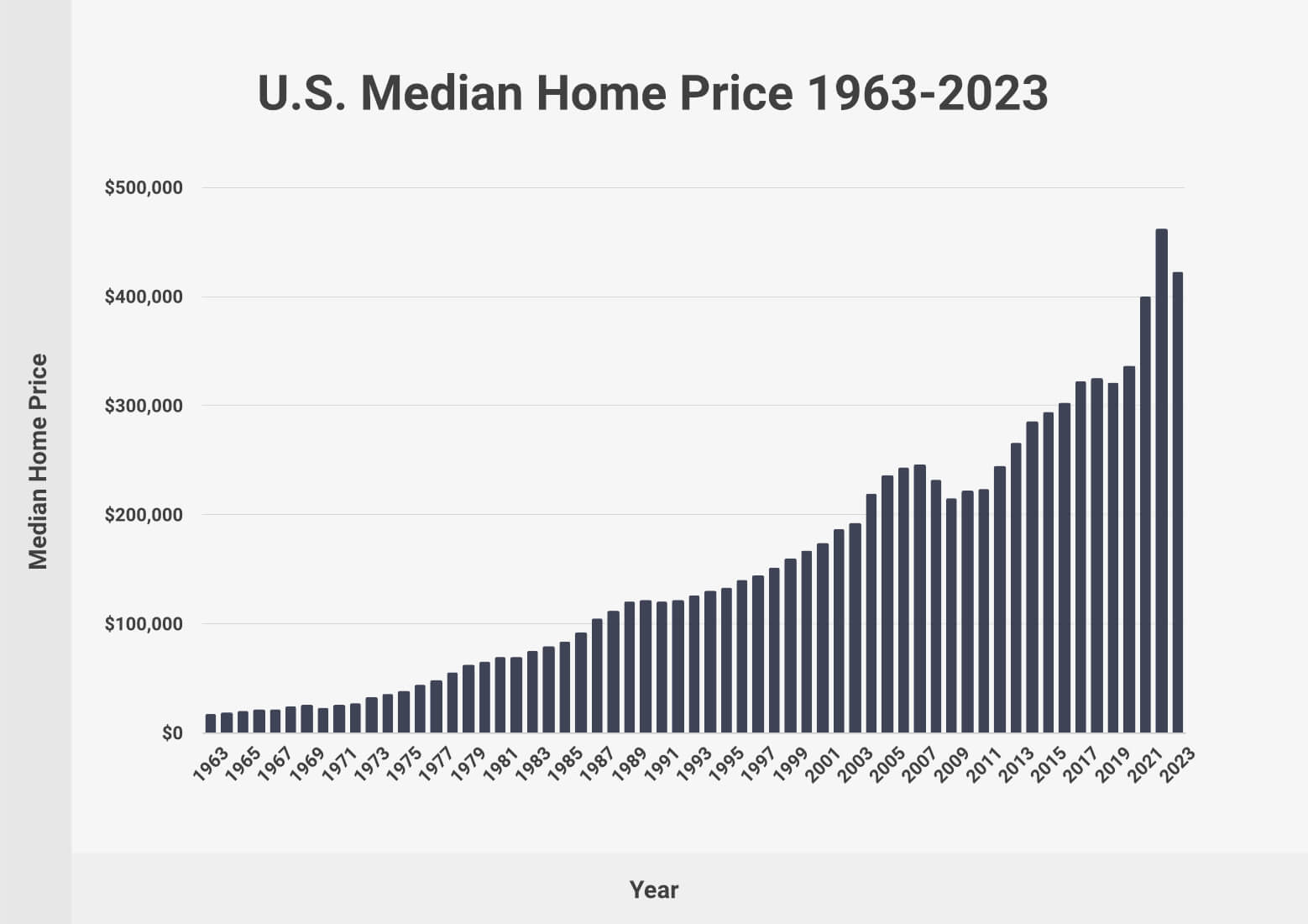 U.S. Median Home Price 1963-2023