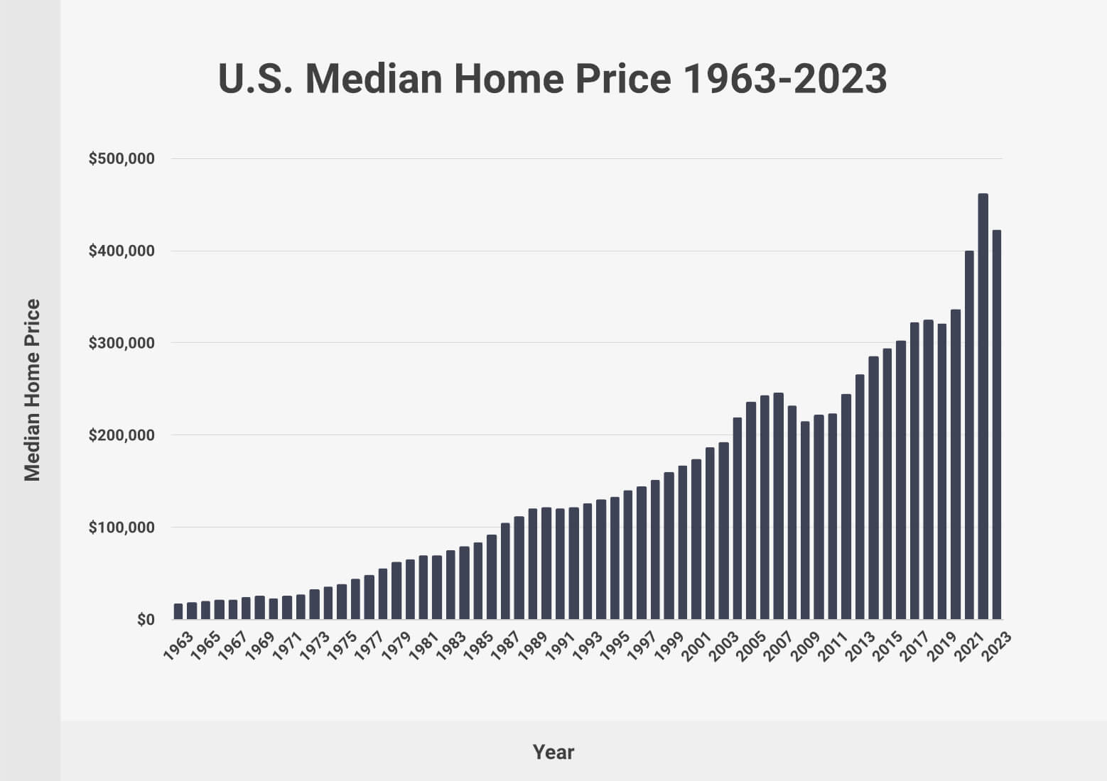 Average Home Prices (2023)