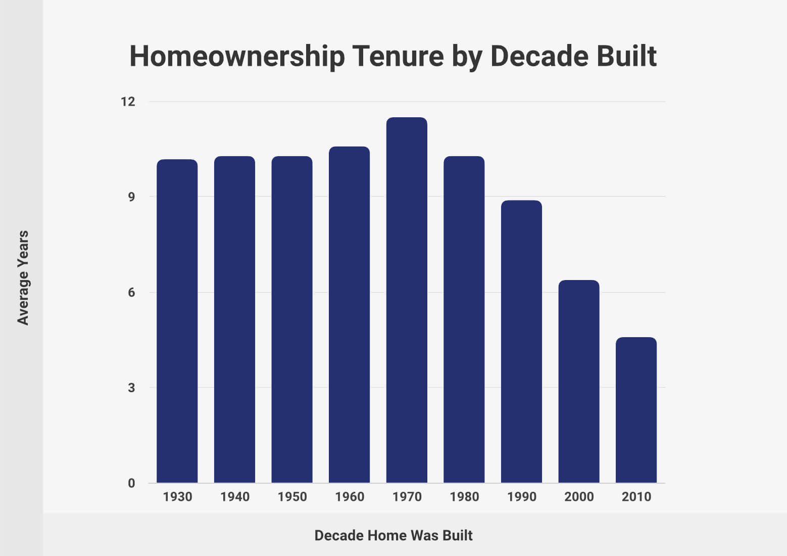 Average Length of Homeownership (2024 Stats)