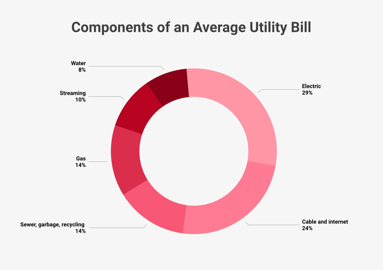 Components of an Average Utility Bill