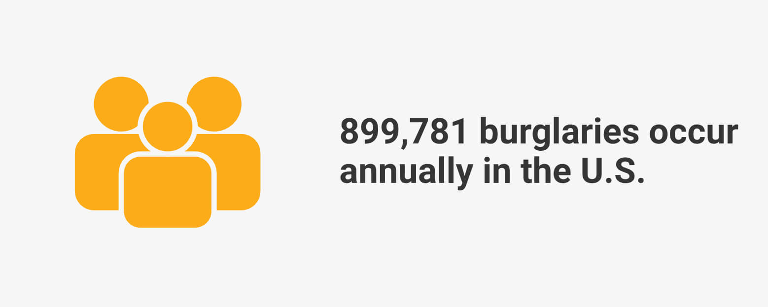 899,781 burglaries occur in the United States