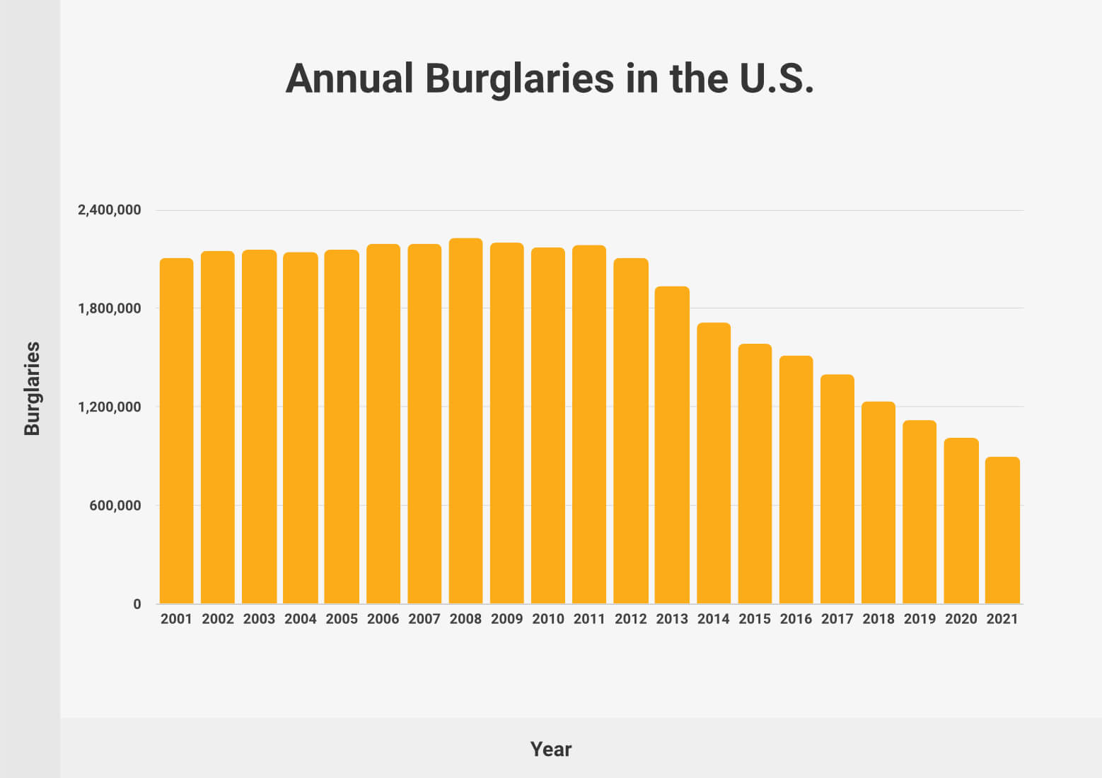Annual burglaries in the United States