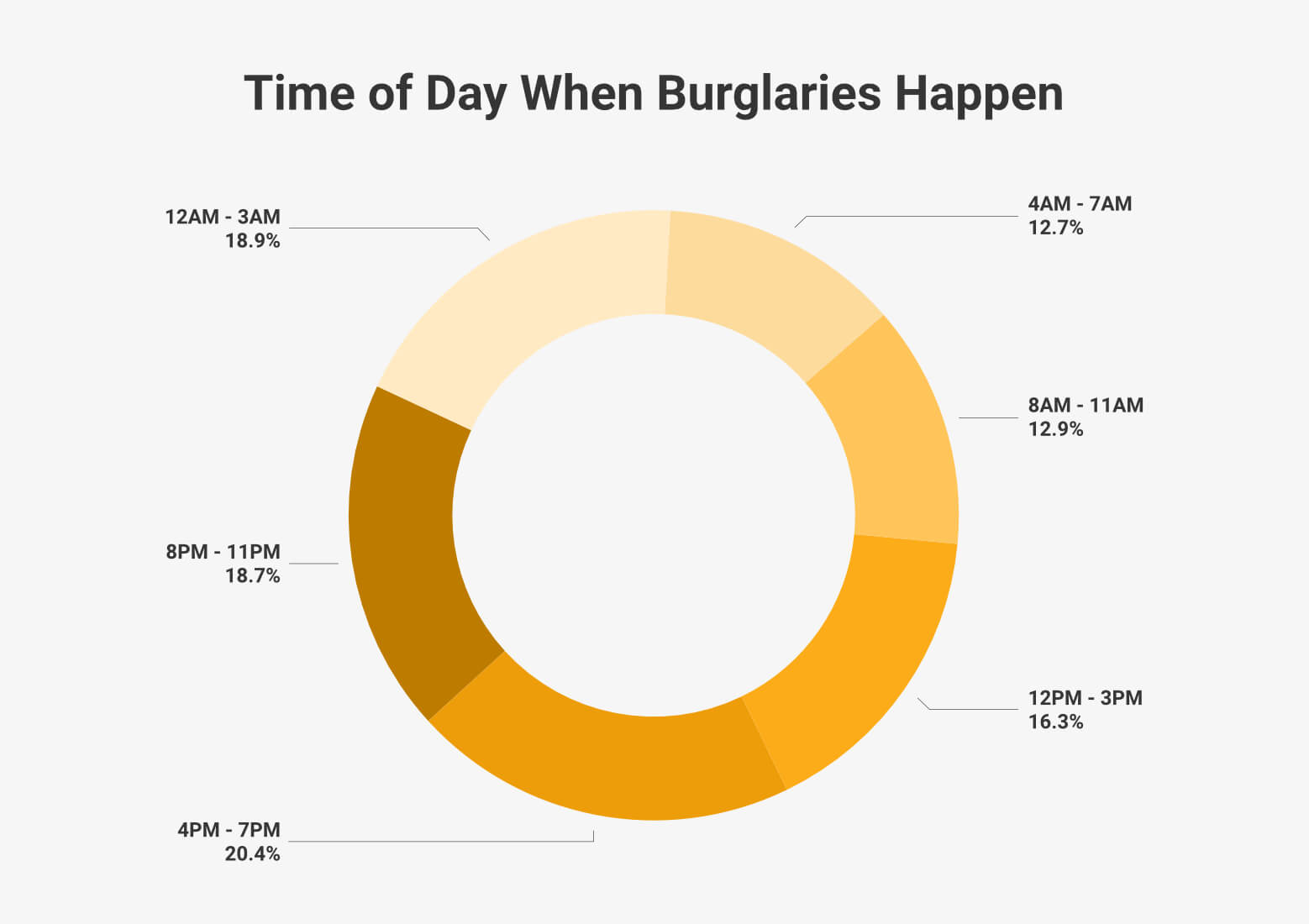 Time of Day When Burglaries Happen