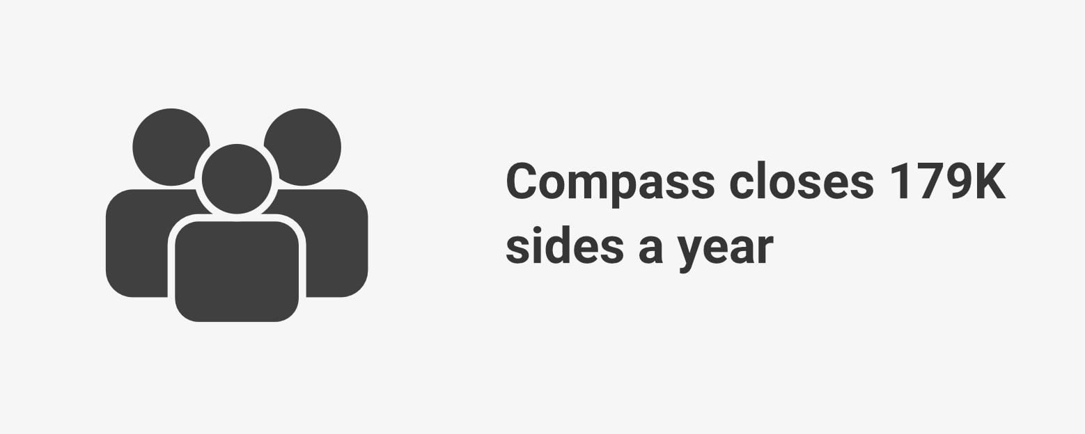 Compass Closes 179K Sides A Year 