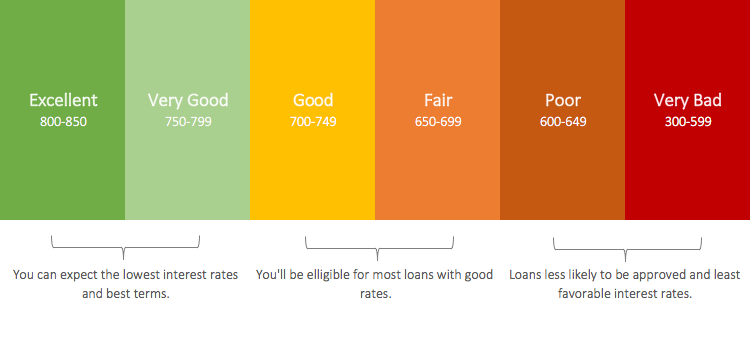 Credit Score Tiers