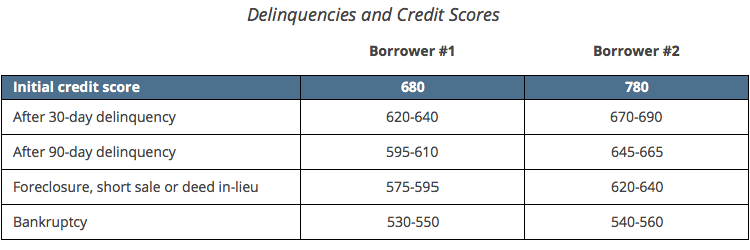 Credit Scores and Late Payments