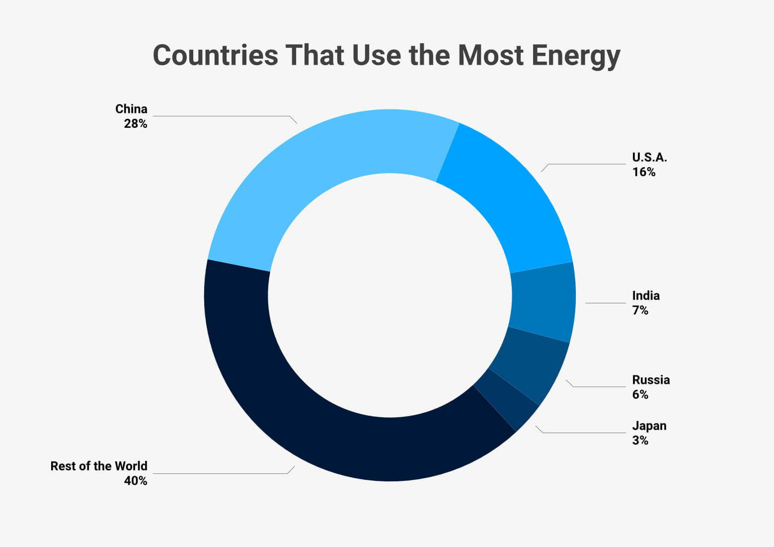 U.S. Energy Consumption Statistics