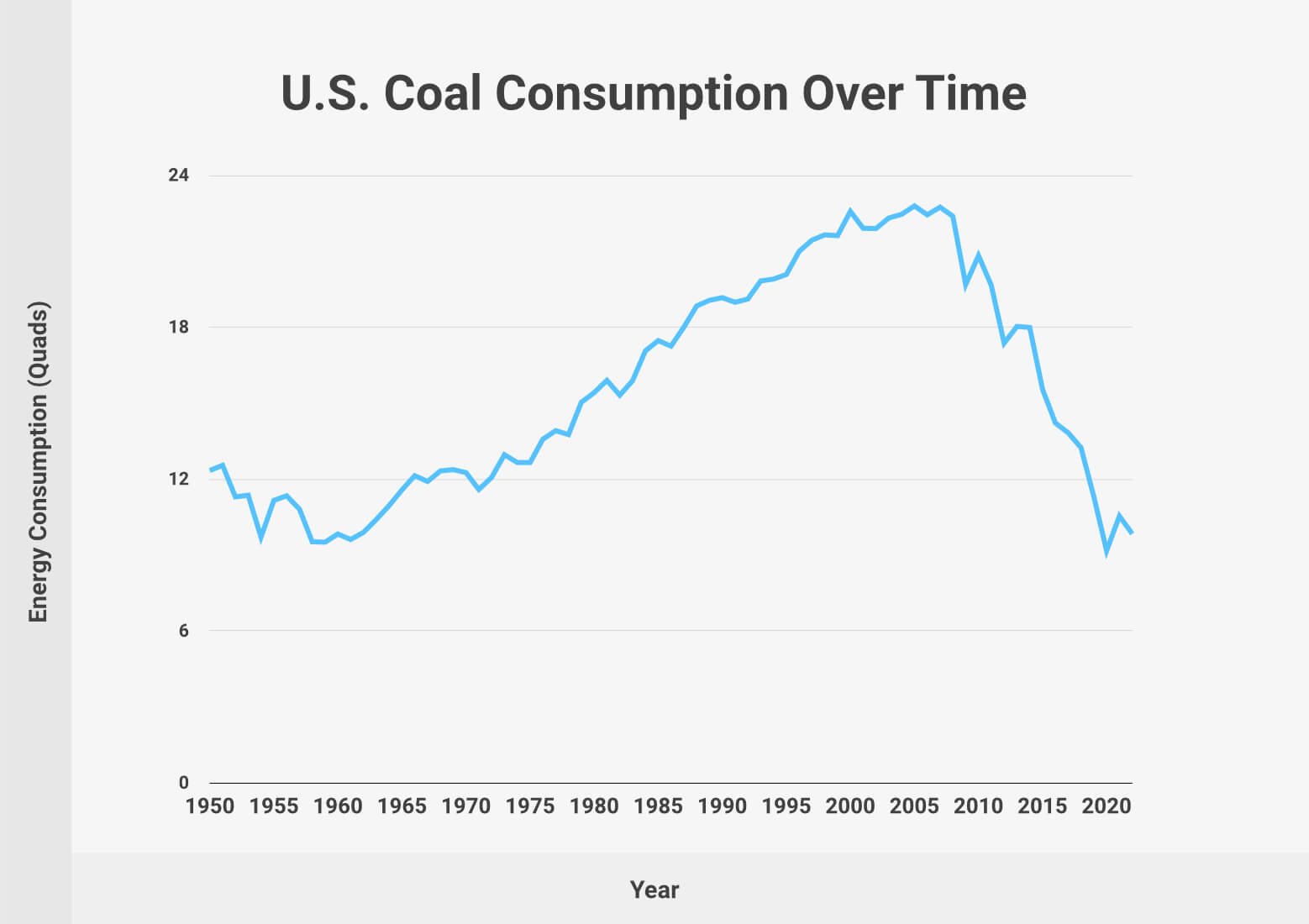 U.S. Coal Consumption Over Time