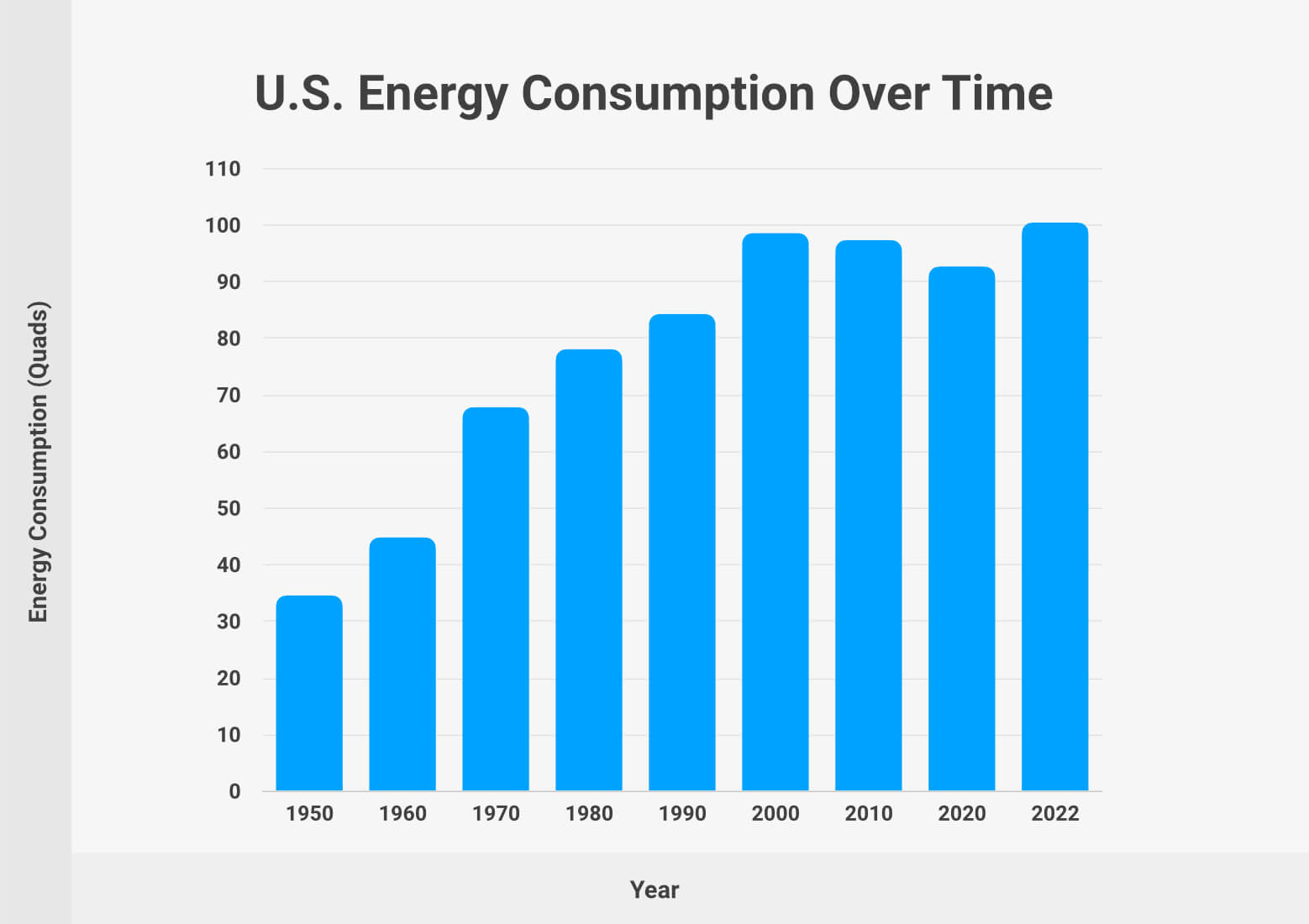 U.S. Energy Usage 1950-Present