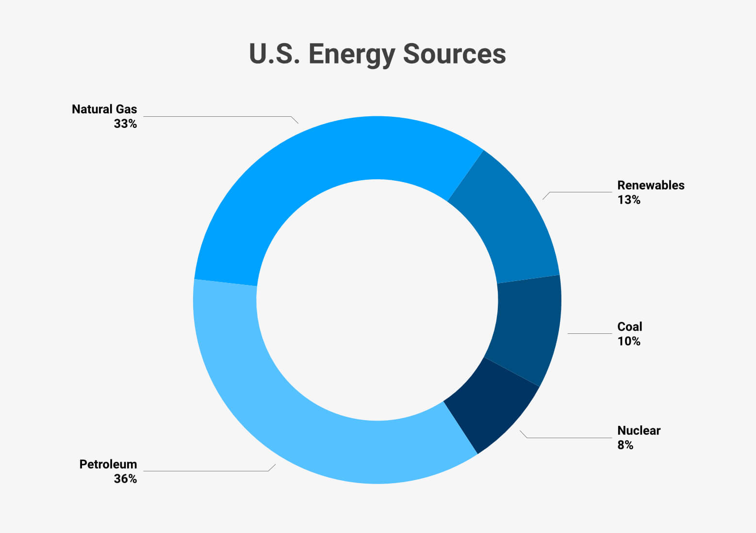 Types Energy Used in the United States by Percentage