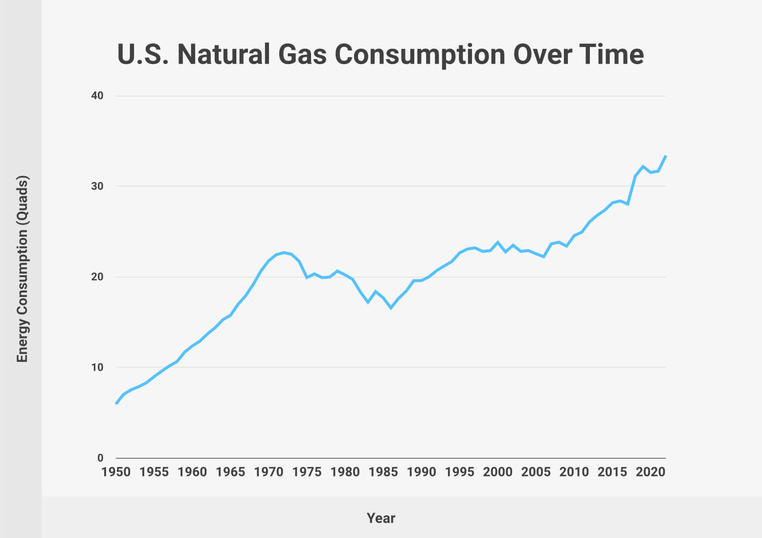 U.S. Natural Gas Consumption Over Time
