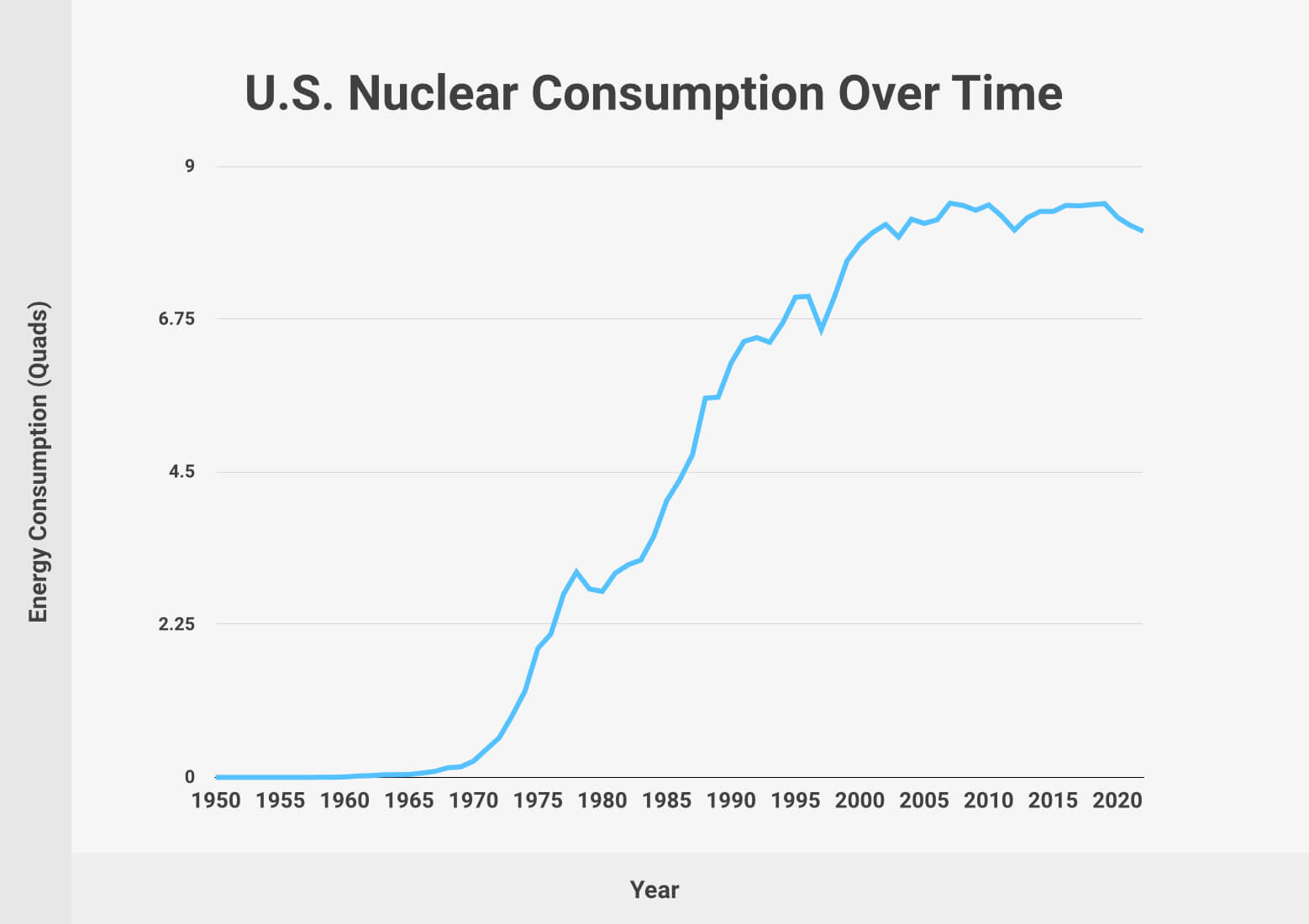 U.S. Nuclear Energy Consumption Over Time