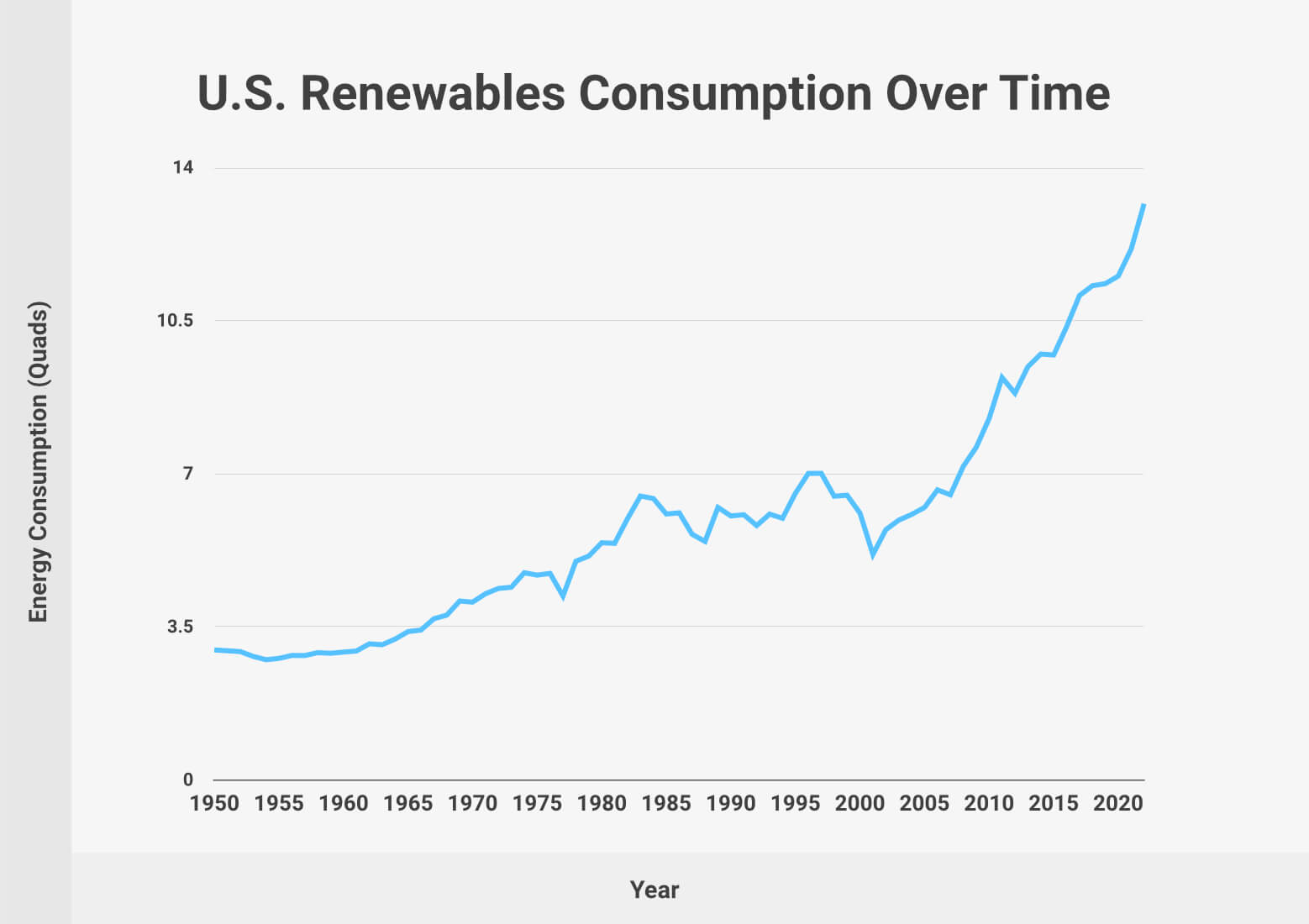 U.S. Renewable Energy Consumption Over Time