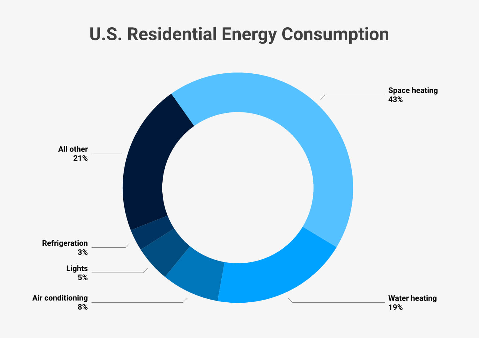 Percentage of Residential Energy Use by Category