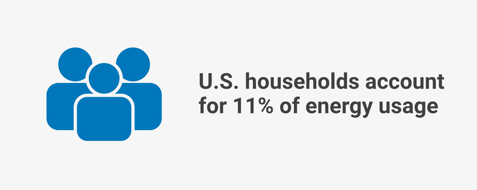 U.S. households account for 11% of energy usage