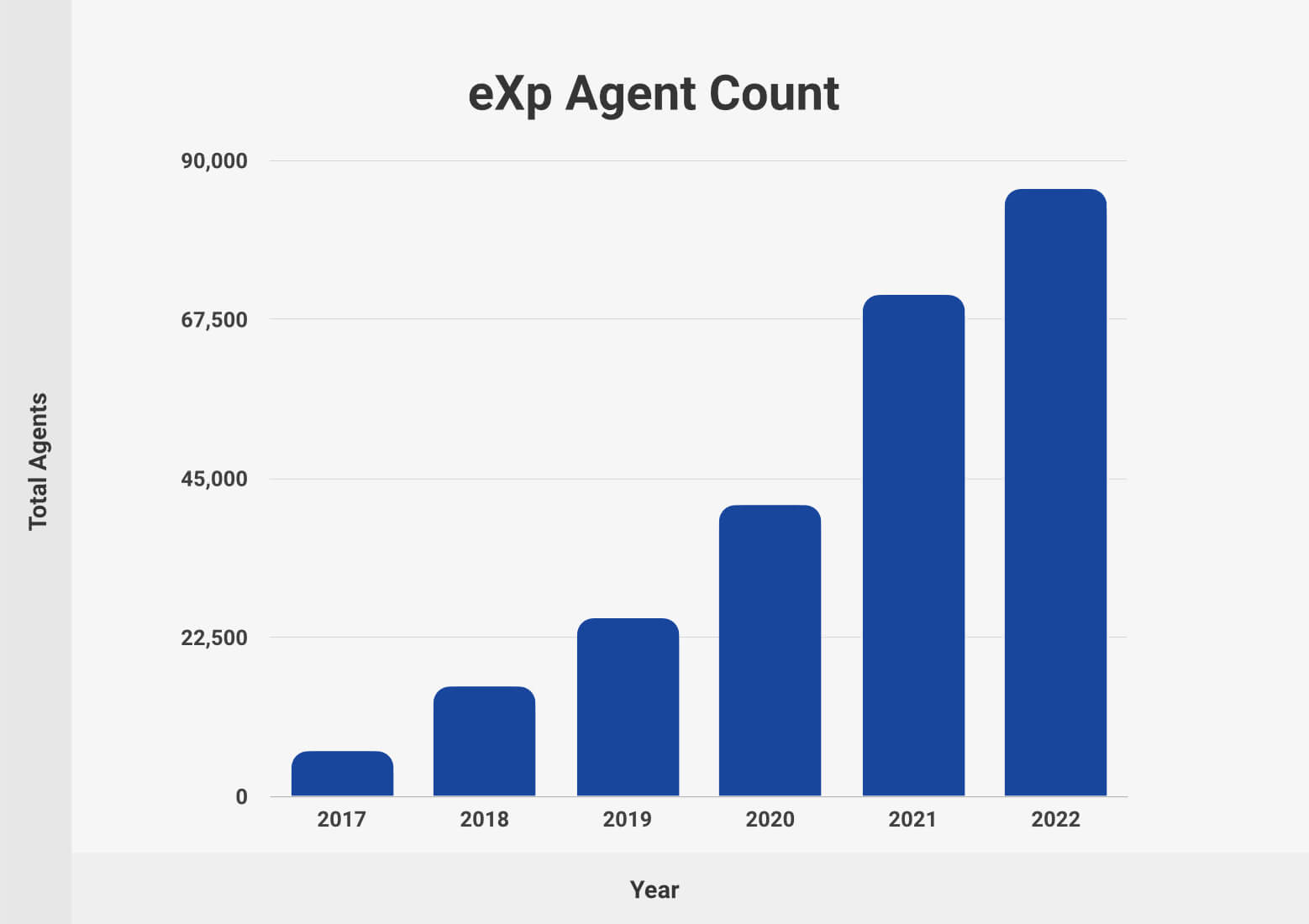 eXp Realty Stats Revenue, Transactions, & Growth (2024)