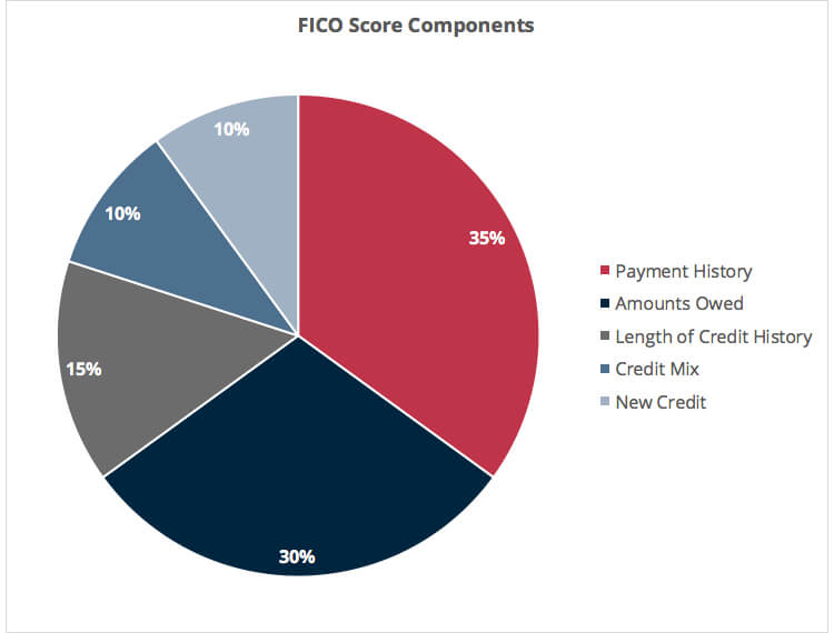 FICO Score Mix