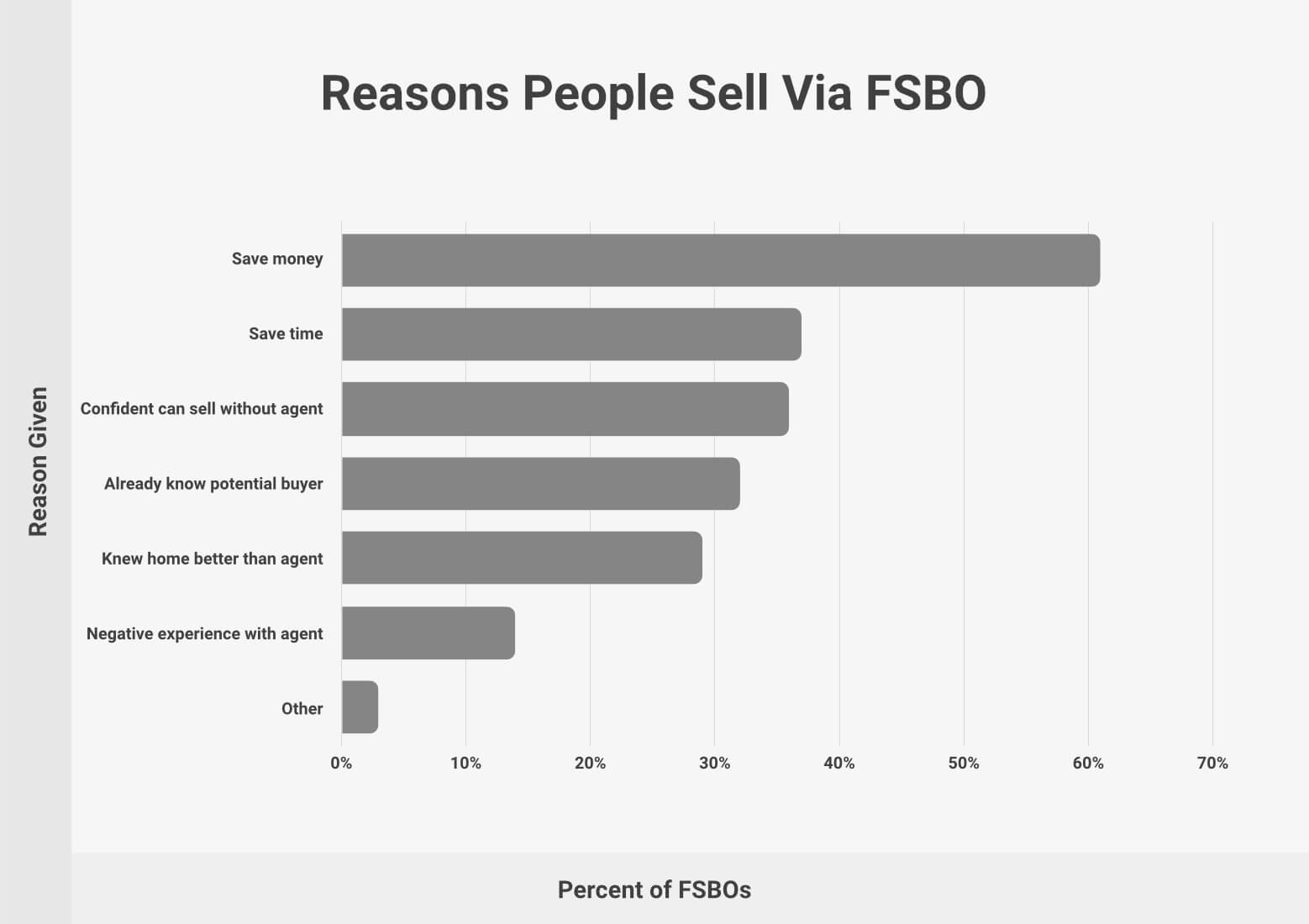 FSBO Statistics (2024)