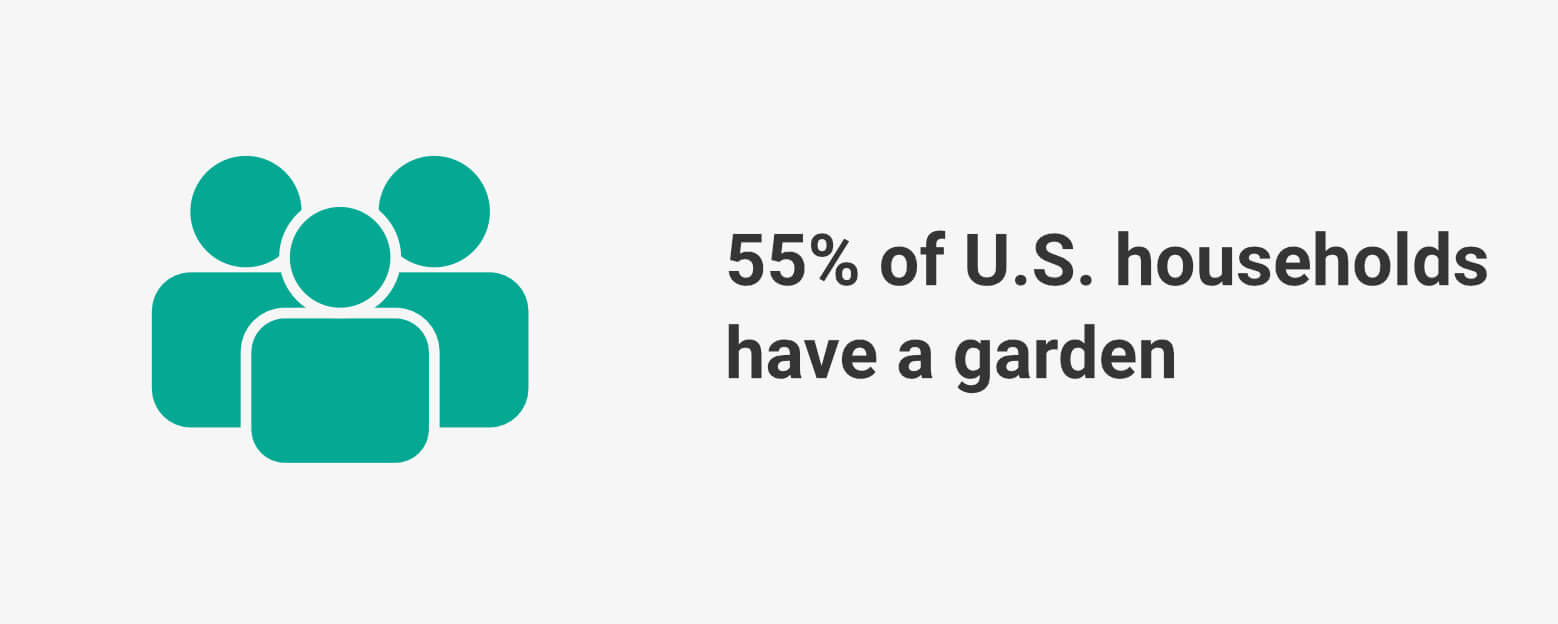 55 Percent of U.S. households have a garden
