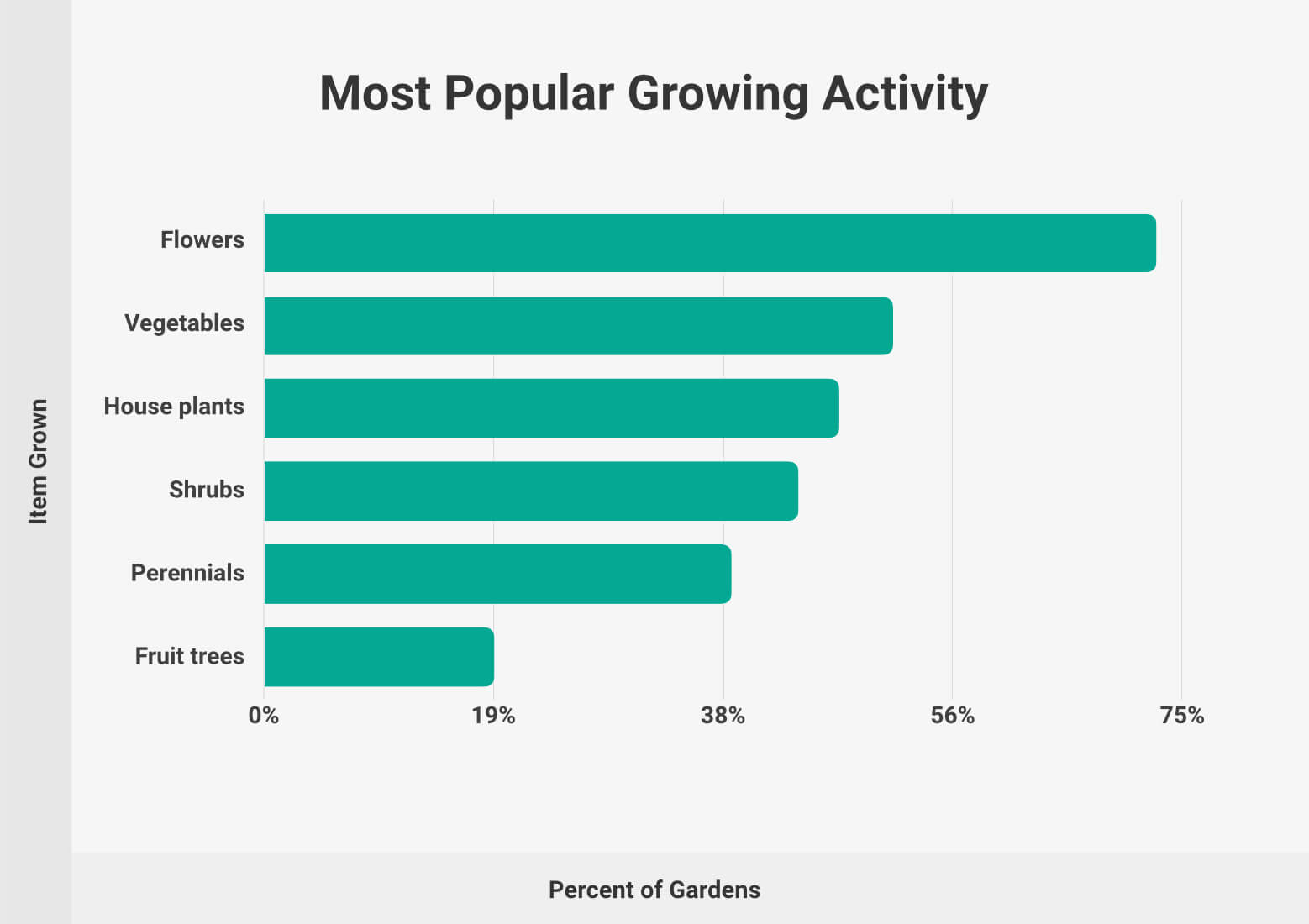 Gardening Statistics (2024)