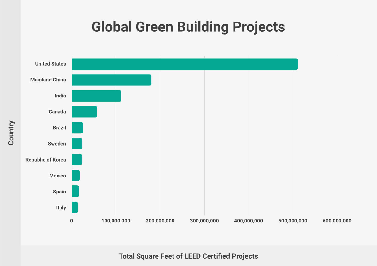 Global Green Building Projects by Country in Square Feet