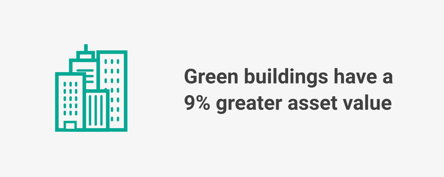 Green buildings have a 9% greater asset value