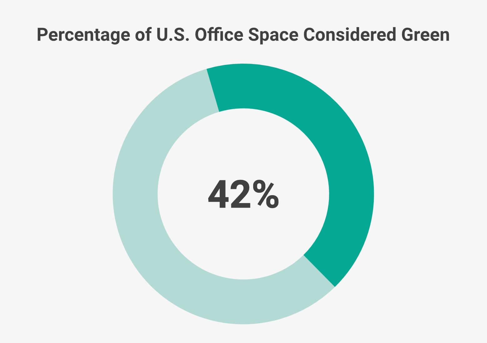 42% Percent of U.S. Office Space Are Considered Green