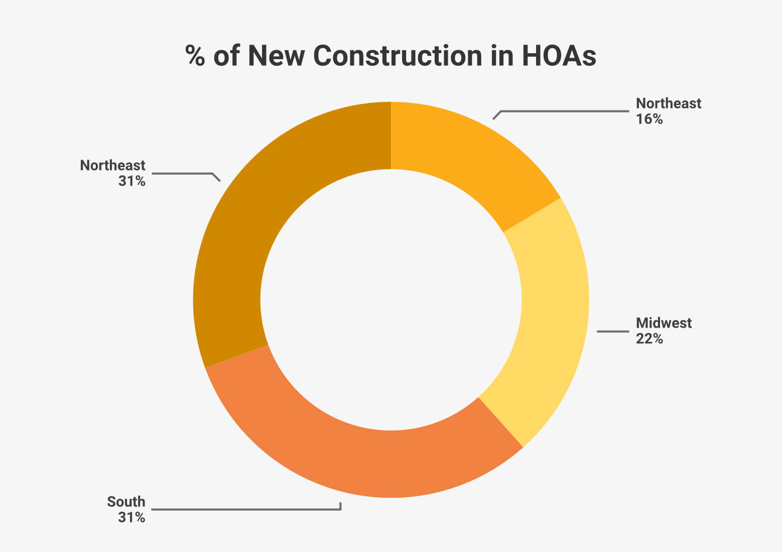 HOA Percentage of New Construction