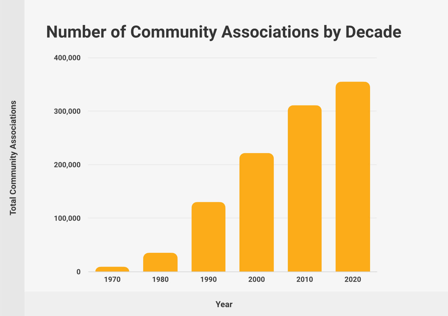 Number of Community Associations in U.S.