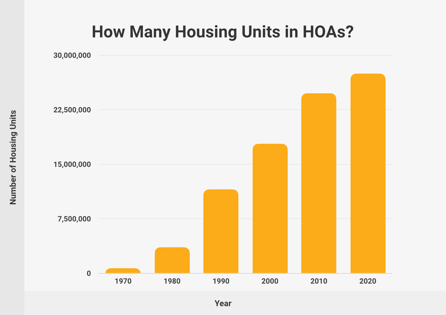 How Many Housing Units in HOAs