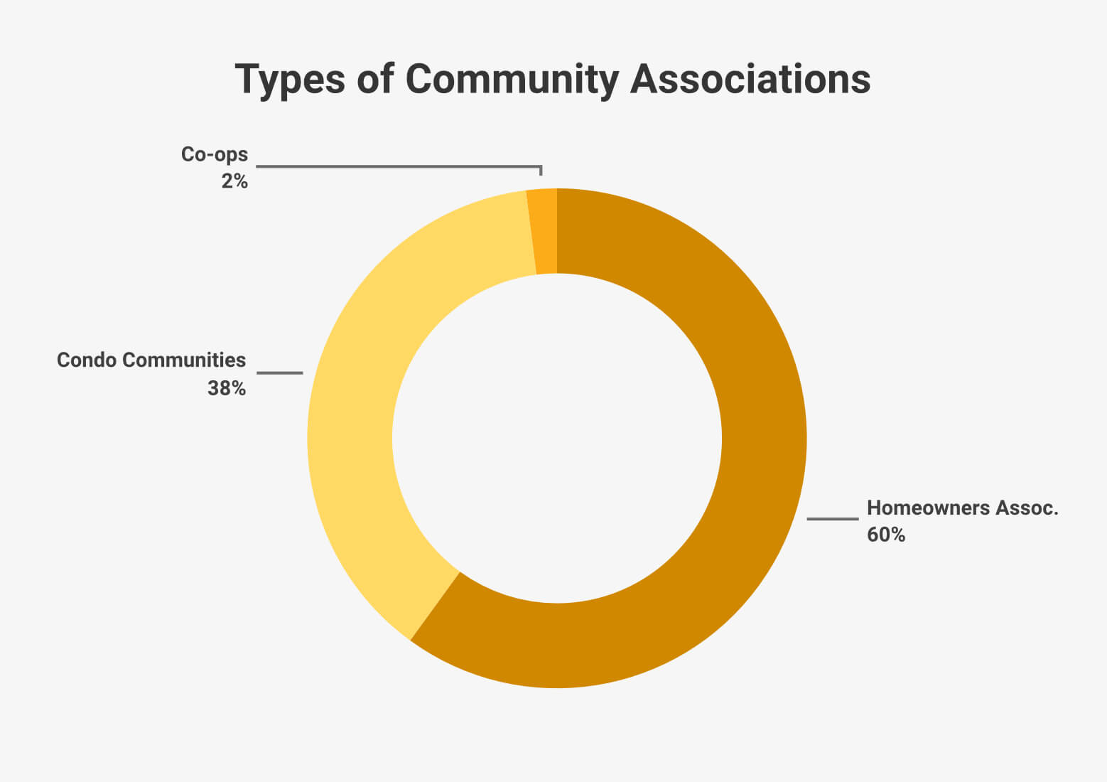Types of Community Associations