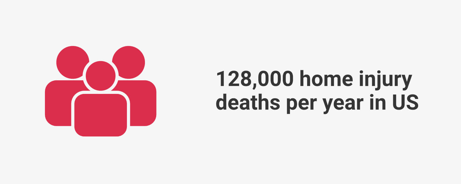 128,200 Home Injury Related Deaths