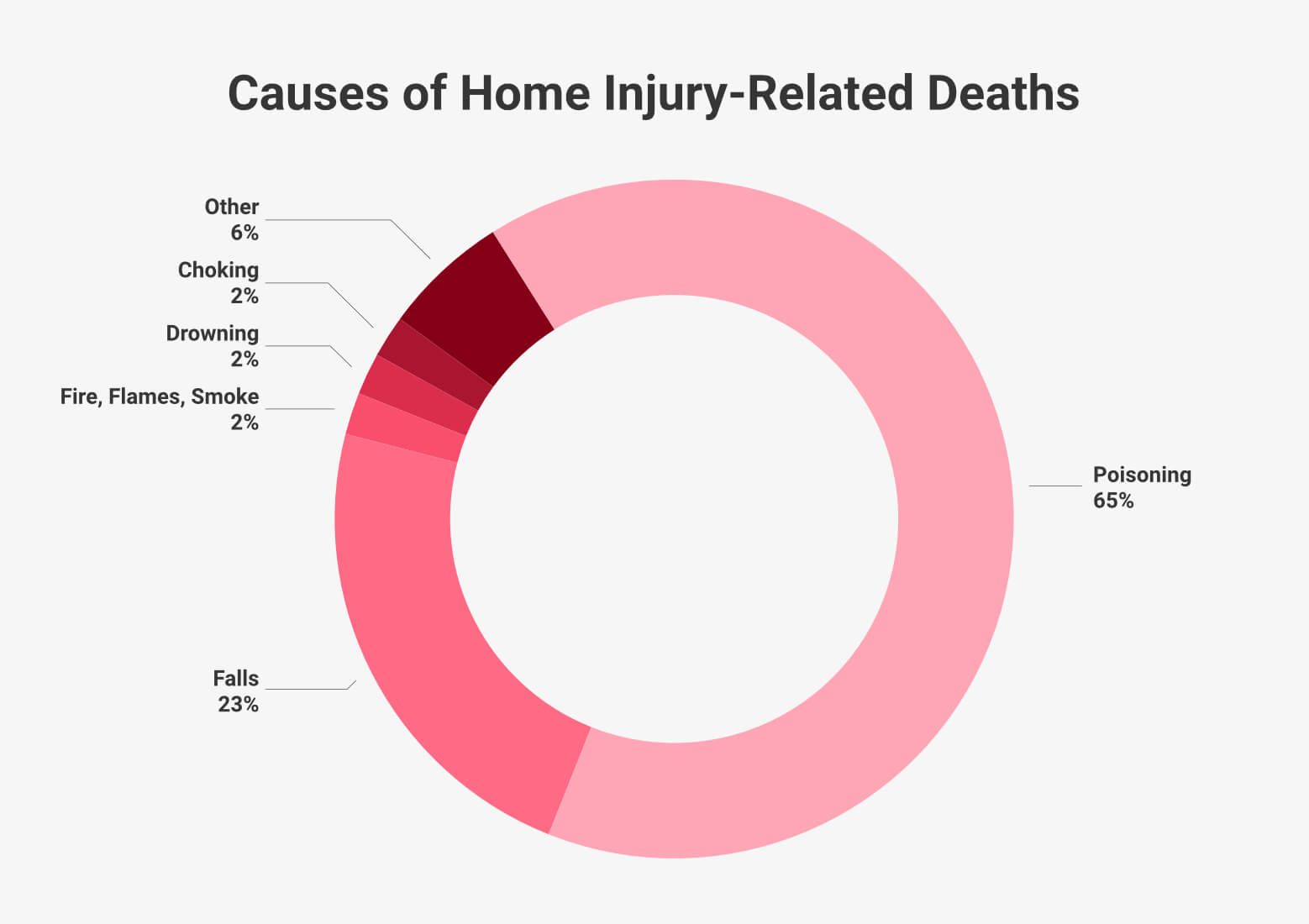 Causes of Home Accident Deaths