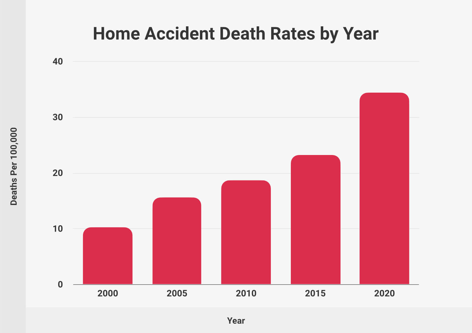Home Accident Death Rates
