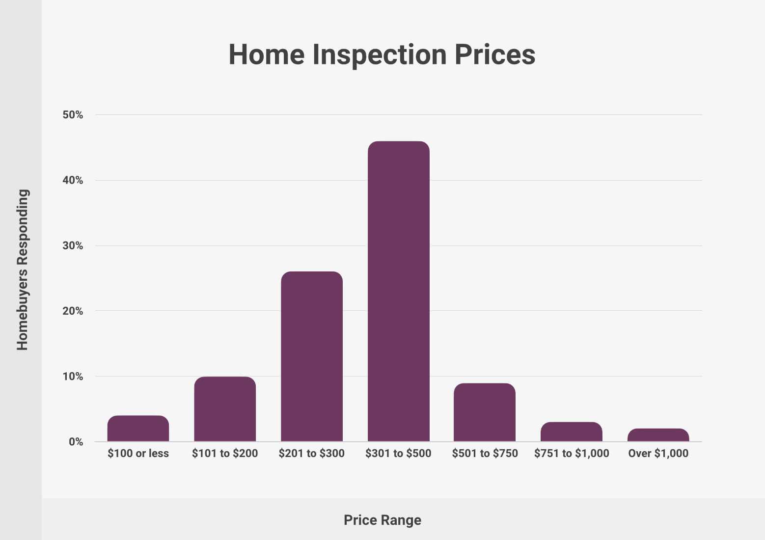 Home Inspection Prices 