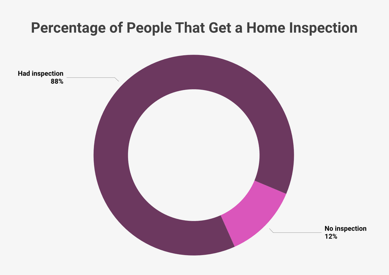 Percentage Of People That Get A Home Inspection 