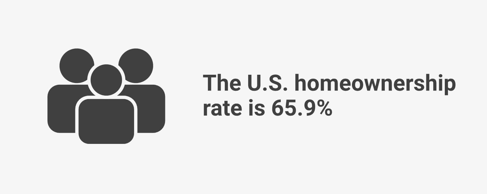 The U.S. homeownership rate is 65.9%