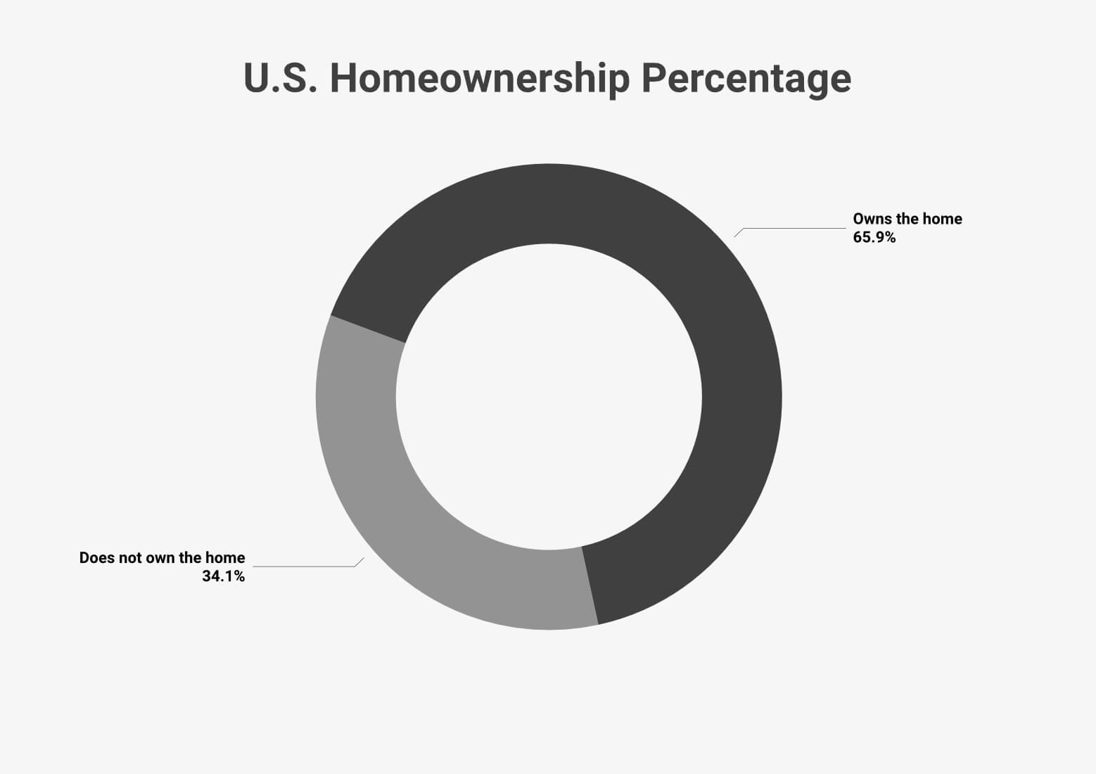U.S. Homeownership Percentage