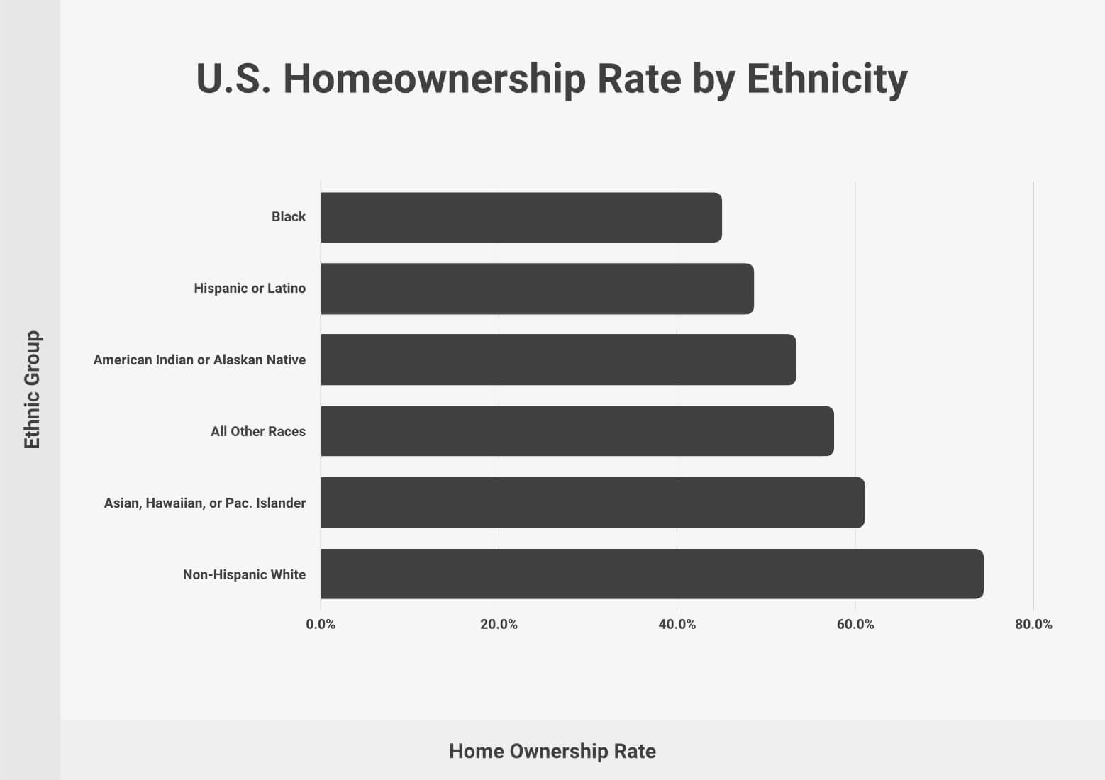 Homeownership Statistics (2024)