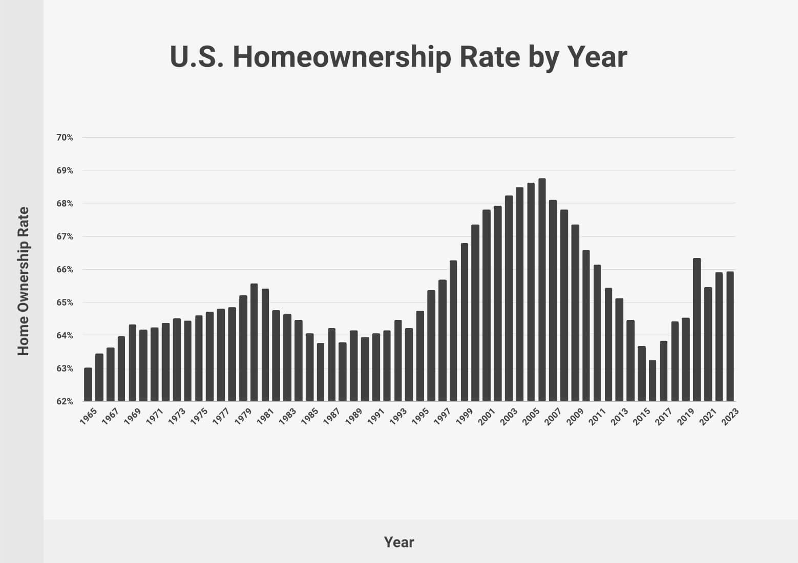 U.S. Homeownership Rate by Year