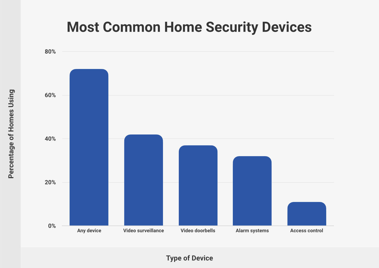 Most Common Home Security Devices