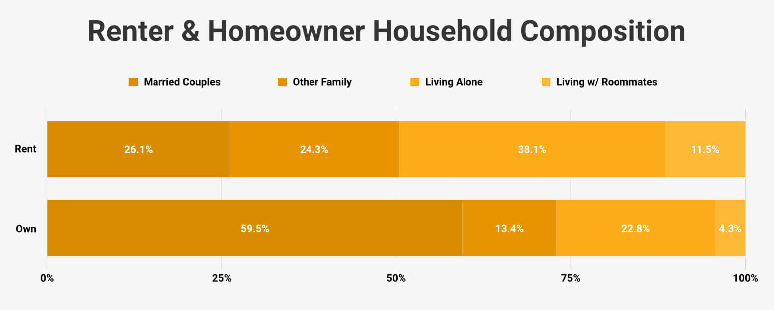 Homeowner V Renter Households 